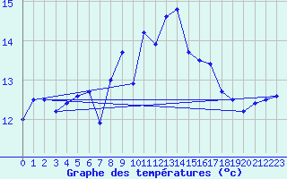 Courbe de tempratures pour Cardinham
