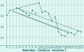 Courbe de l'humidex pour South Uist Range