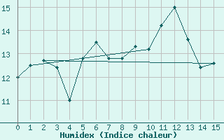 Courbe de l'humidex pour Aultbea