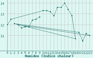 Courbe de l'humidex pour Valley