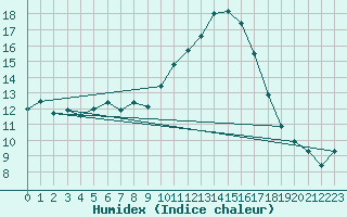 Courbe de l'humidex pour Clermont-l'Hrault (34)