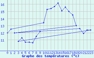 Courbe de tempratures pour Ste (34)