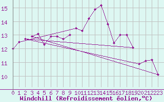 Courbe du refroidissement olien pour Sorcy-Bauthmont (08)