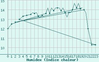 Courbe de l'humidex pour Guernesey (UK)