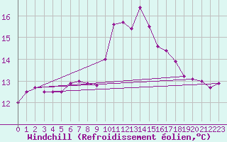 Courbe du refroidissement olien pour Saint Bees Head