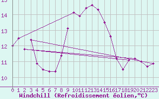 Courbe du refroidissement olien pour Cap Corse (2B)