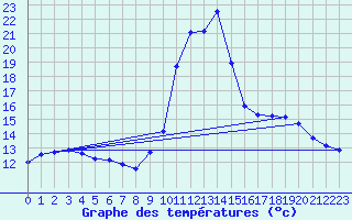 Courbe de tempratures pour Lans-en-Vercors (38)