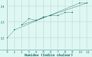 Courbe de l'humidex pour Bouelles (76)