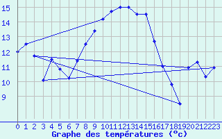 Courbe de tempratures pour Meraker-Egge