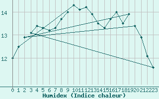 Courbe de l'humidex pour Le Havre - Octeville (76)