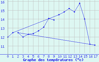 Courbe de tempratures pour Oberharz am Brocken-