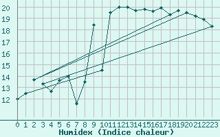 Courbe de l'humidex pour Cap Bar (66)