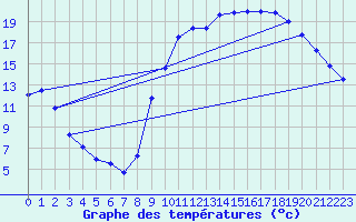 Courbe de tempratures pour Tthieu (40)