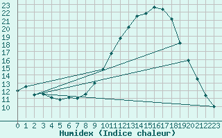 Courbe de l'humidex pour Saint-Auban (04)