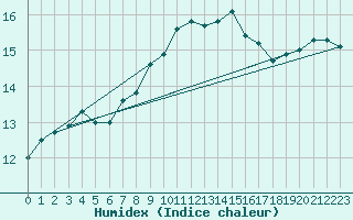 Courbe de l'humidex pour Cap Pertusato (2A)