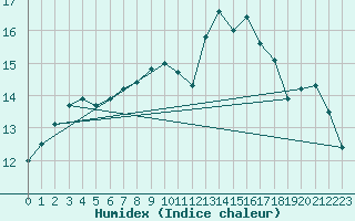 Courbe de l'humidex pour Heinola Plaani