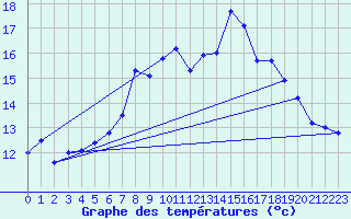 Courbe de tempratures pour Leeming