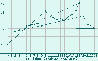 Courbe de l'humidex pour Cardinham