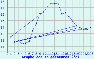 Courbe de tempratures pour La Dle (Sw)