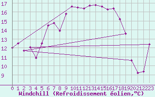 Courbe du refroidissement olien pour Terschelling Hoorn