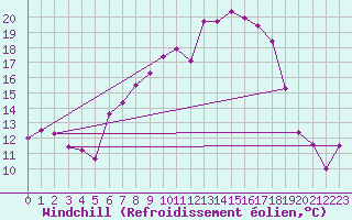 Courbe du refroidissement olien pour Bad Lippspringe