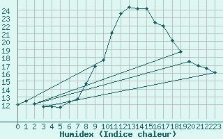 Courbe de l'humidex pour Oviedo