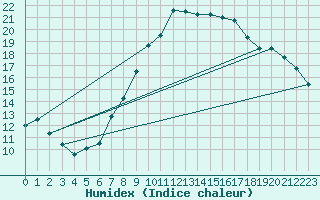 Courbe de l'humidex pour Humain (Be)