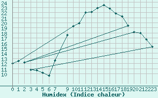 Courbe de l'humidex pour Andjar