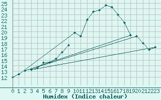 Courbe de l'humidex pour Leek Thorncliffe