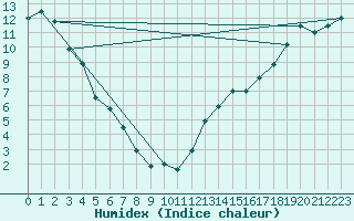 Courbe de l'humidex pour Killam