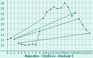 Courbe de l'humidex pour Pinsot (38)