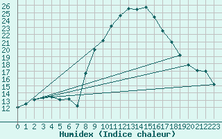 Courbe de l'humidex pour Eisenach