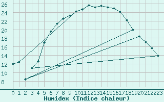 Courbe de l'humidex pour Voru