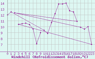 Courbe du refroidissement olien pour Sandillon (45)