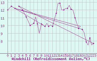 Courbe du refroidissement olien pour Wattisham