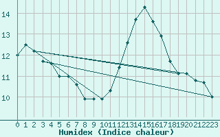 Courbe de l'humidex pour Gurande (44)