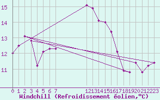 Courbe du refroidissement olien pour Malaa-Braennan