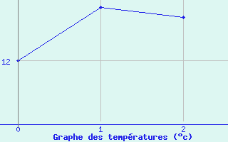 Courbe de tempratures pour Sande-Galleberg