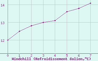 Courbe du refroidissement olien pour Deutschlandsberg