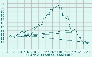 Courbe de l'humidex pour Zurich-Kloten