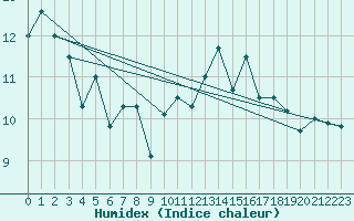 Courbe de l'humidex pour Saint-Martial-de-Vitaterne (17)