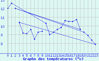 Courbe de tempratures pour Die (26)