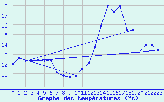 Courbe de tempratures pour Troyes (10)