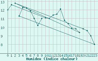 Courbe de l'humidex pour Skillinge