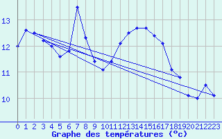 Courbe de tempratures pour Tours (37)