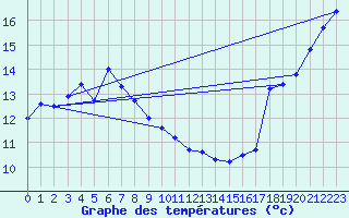 Courbe de tempratures pour Haboro