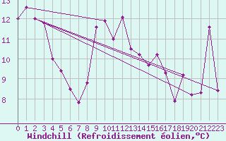 Courbe du refroidissement olien pour Maupas - Nivose (31)