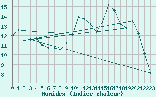 Courbe de l'humidex pour Quimper (29)