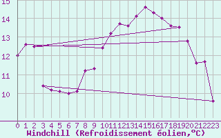 Courbe du refroidissement olien pour Le Touquet (62)