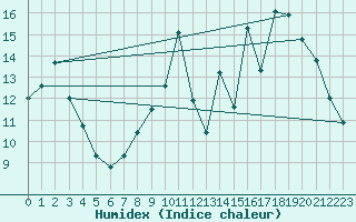 Courbe de l'humidex pour Saint-Michel-Mont-Mercure (85)
